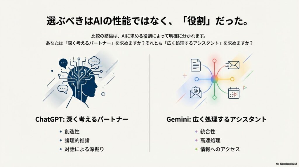 ChatGPTを「深く考えるパートナー」、Geminiを「広く処理するアシスタント」として、それぞれの役割の違いを視覚的に表現した概念図