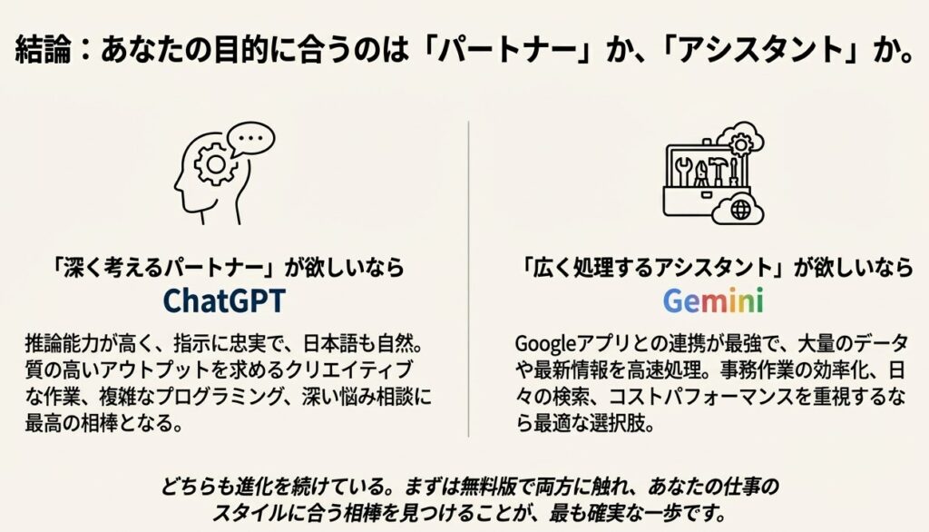 深く考えるパートナー」ならChatGPT、「広く処理するアシスタント」ならGemini